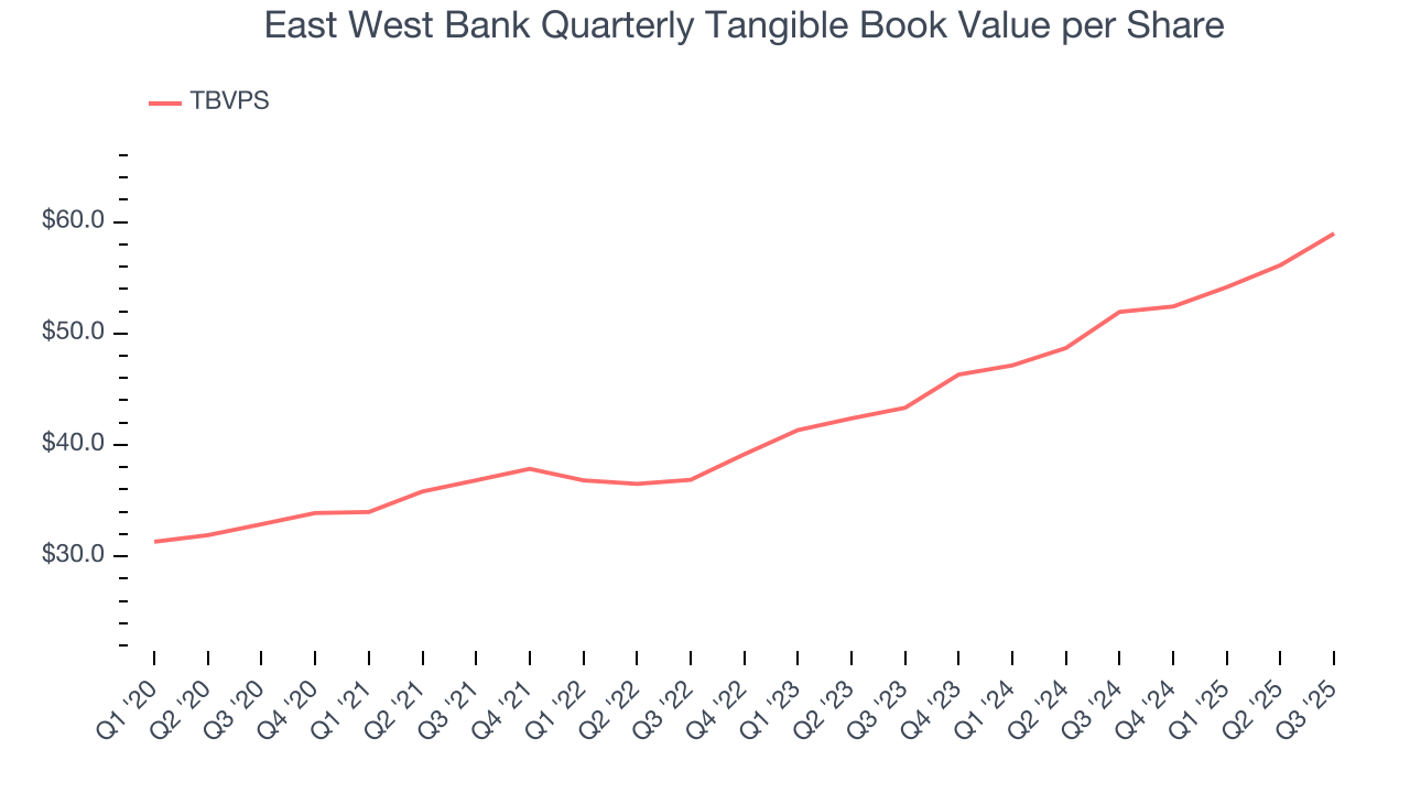 East West Bank Quarterly Tangible Book Value per Share