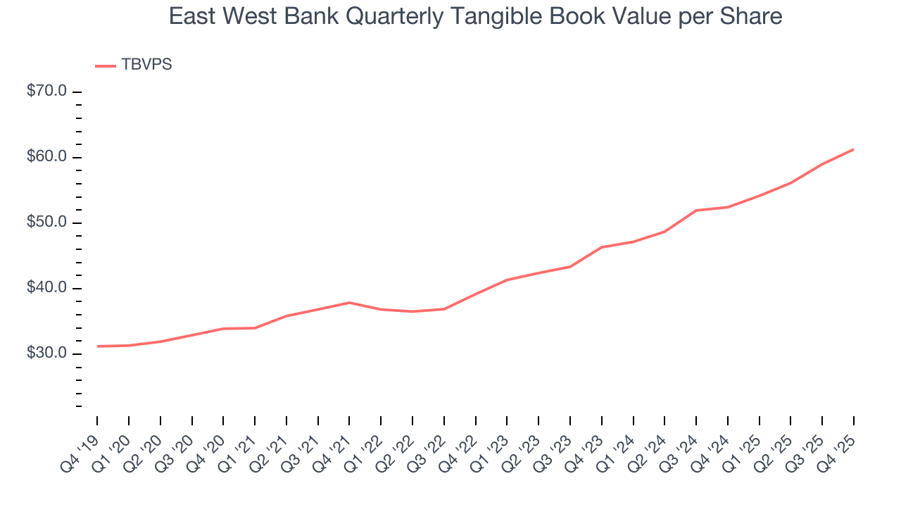 East West Bank Quarterly Tangible Book Value per Share