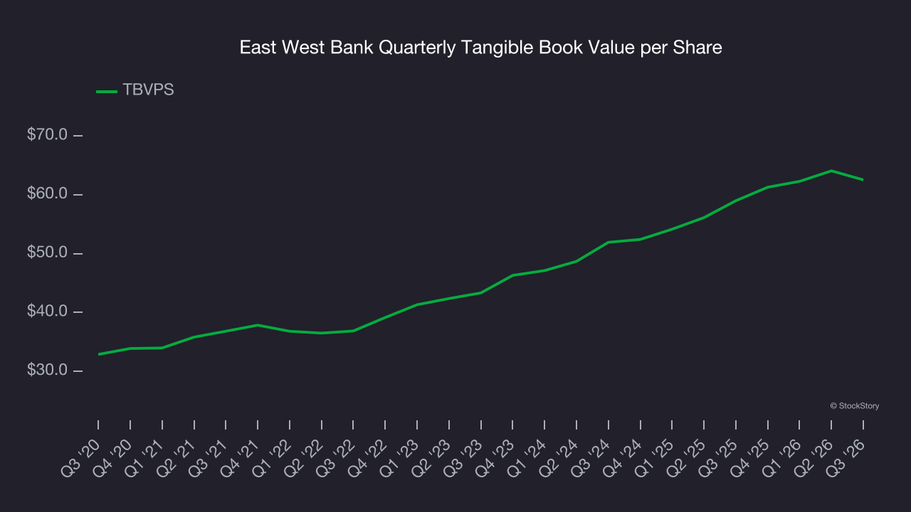 East West Bank Quarterly Tangible Book Value per Share