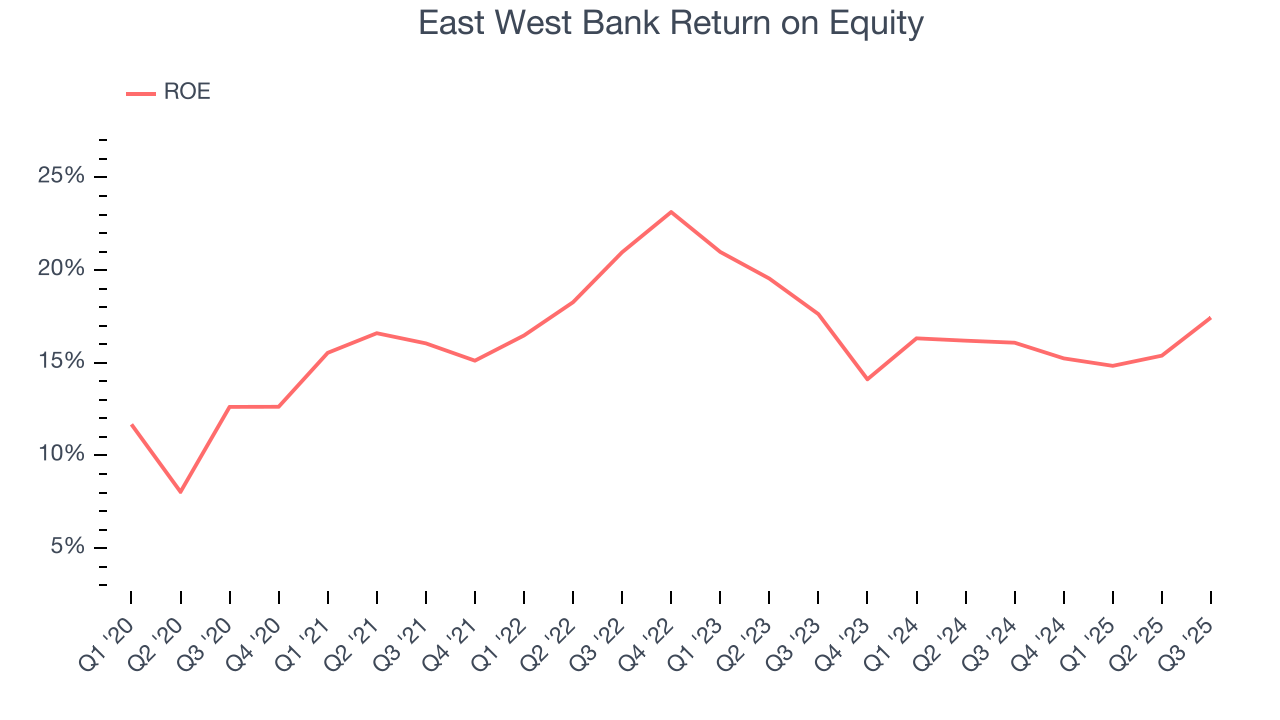 East West Bank Return on Equity