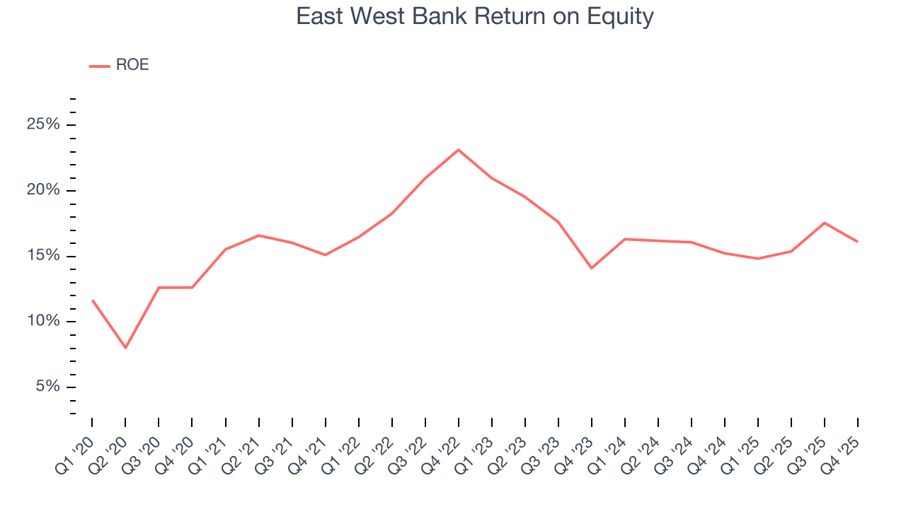 East West Bank Return on Equity