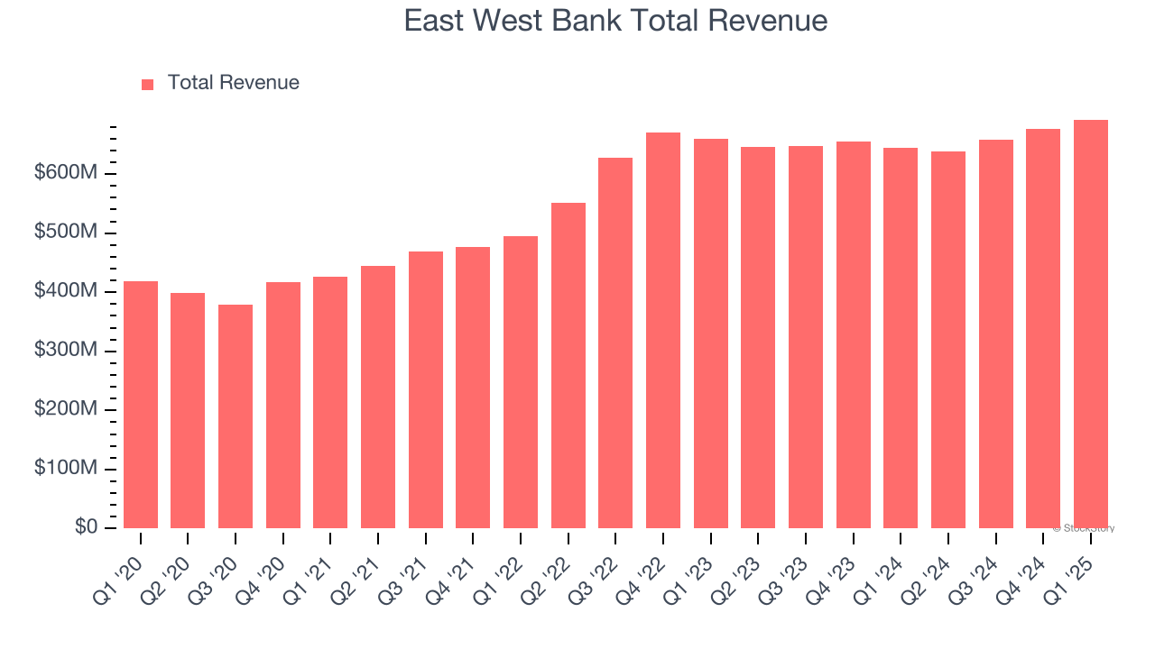 East West Bank Total Revenue
