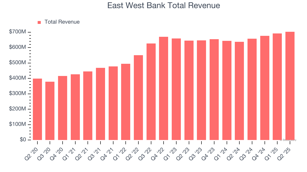 East West Bank Total Revenue