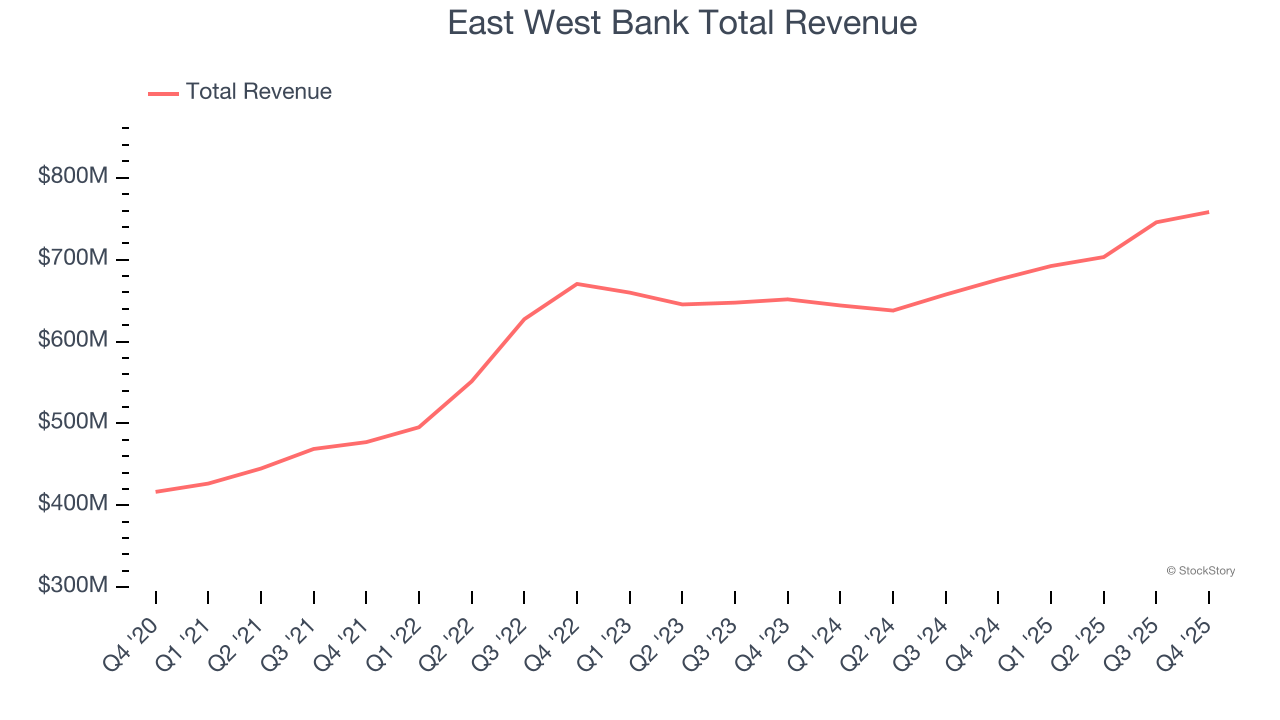 East West Bank Total Revenue