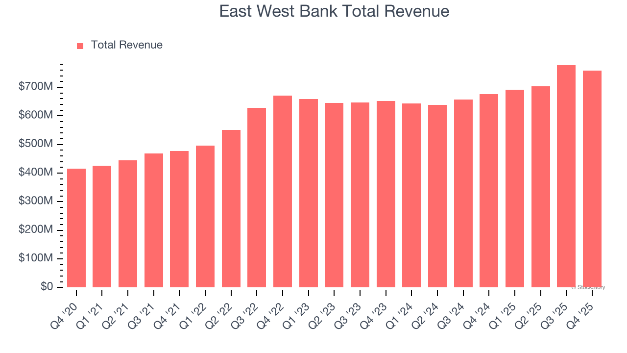 East West Bank Total Revenue