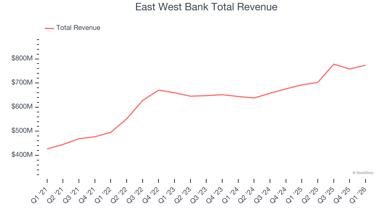 East West Bank Total Revenue