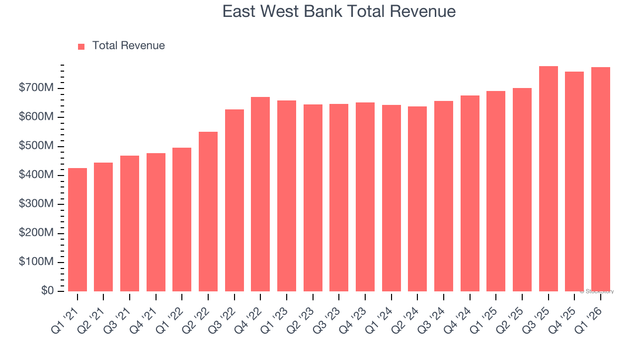 East West Bank Total Revenue