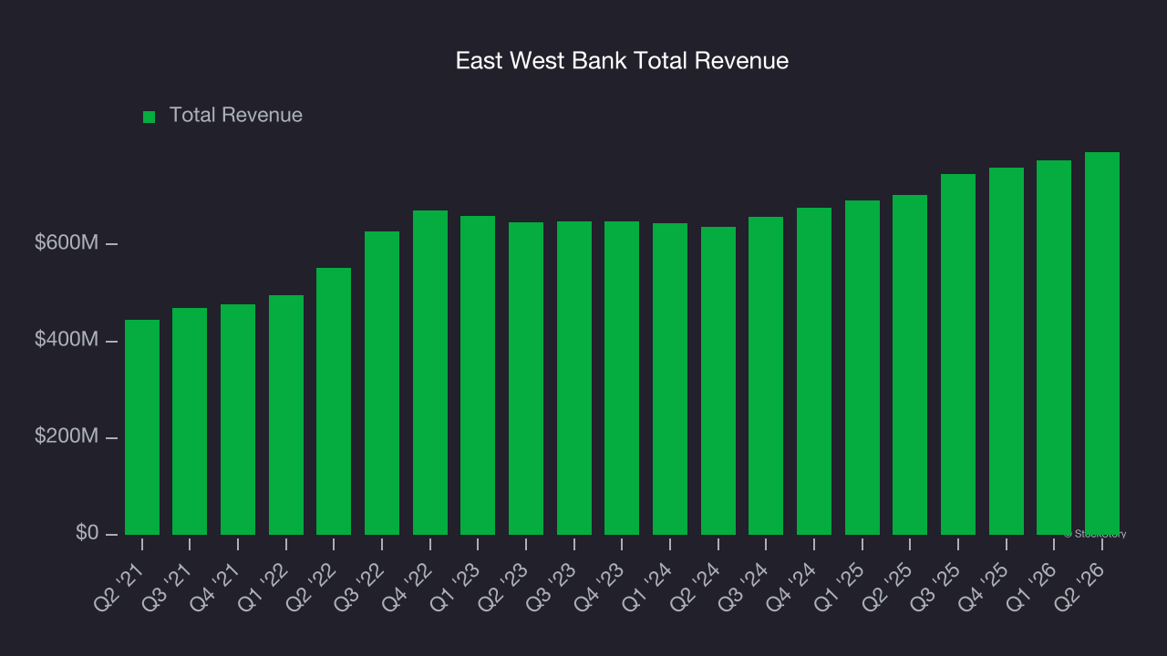 East West Bank Total Revenue