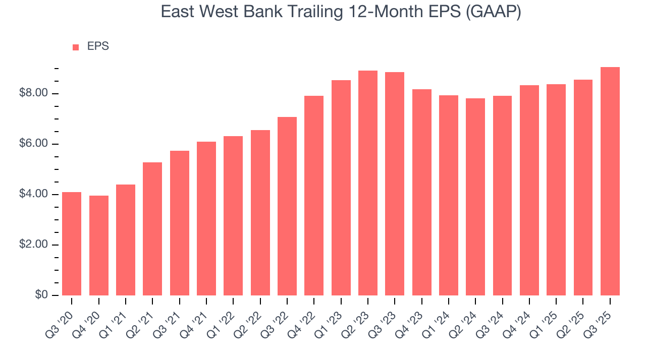 East West Bank Trailing 12-Month EPS (GAAP)