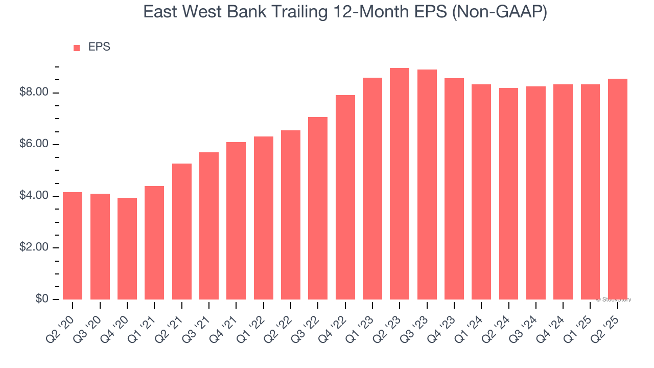 East West Bank Trailing 12-Month EPS (Non-GAAP)