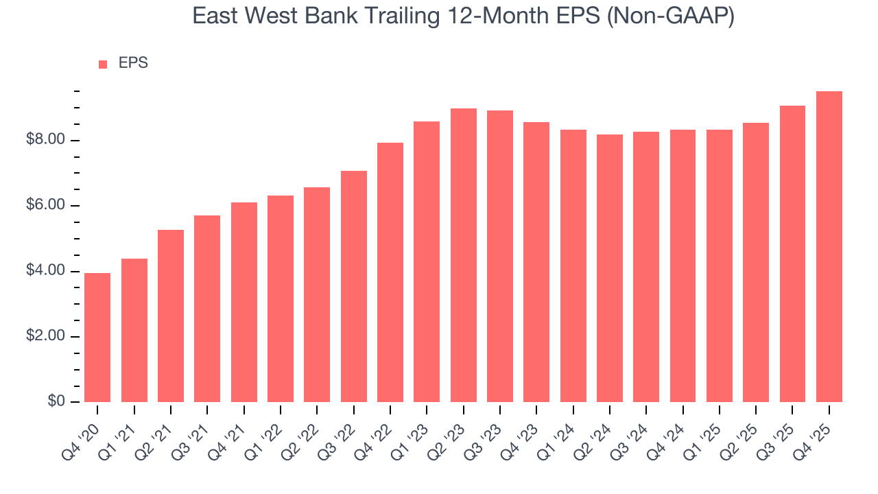 East West Bank Trailing 12-Month EPS (Non-GAAP)
