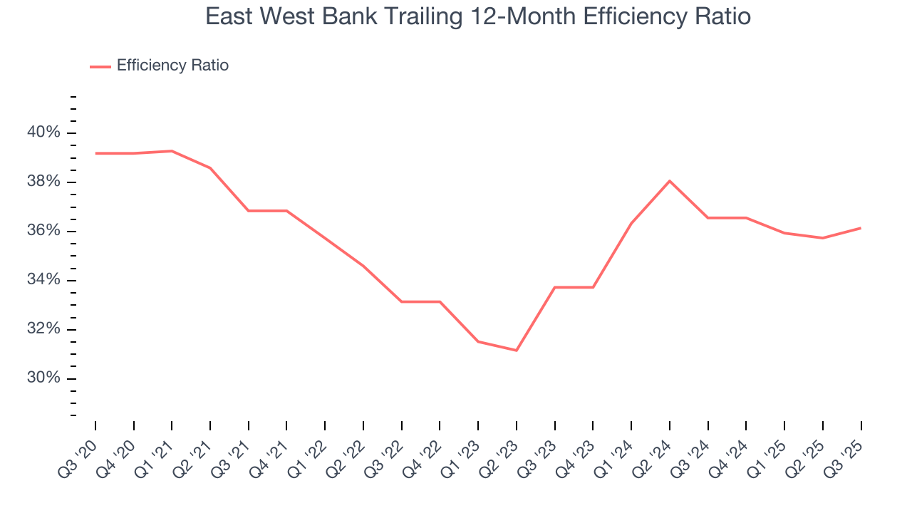 East West Bank Trailing 12-Month Efficiency Ratio