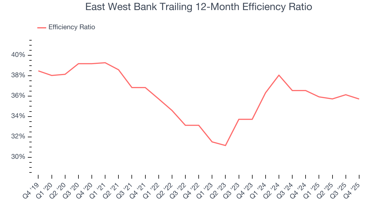 East West Bank Trailing 12-Month Efficiency Ratio