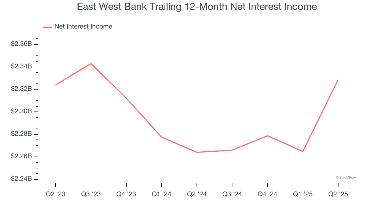 East West Bank Trailing 12-Month Net Interest Income