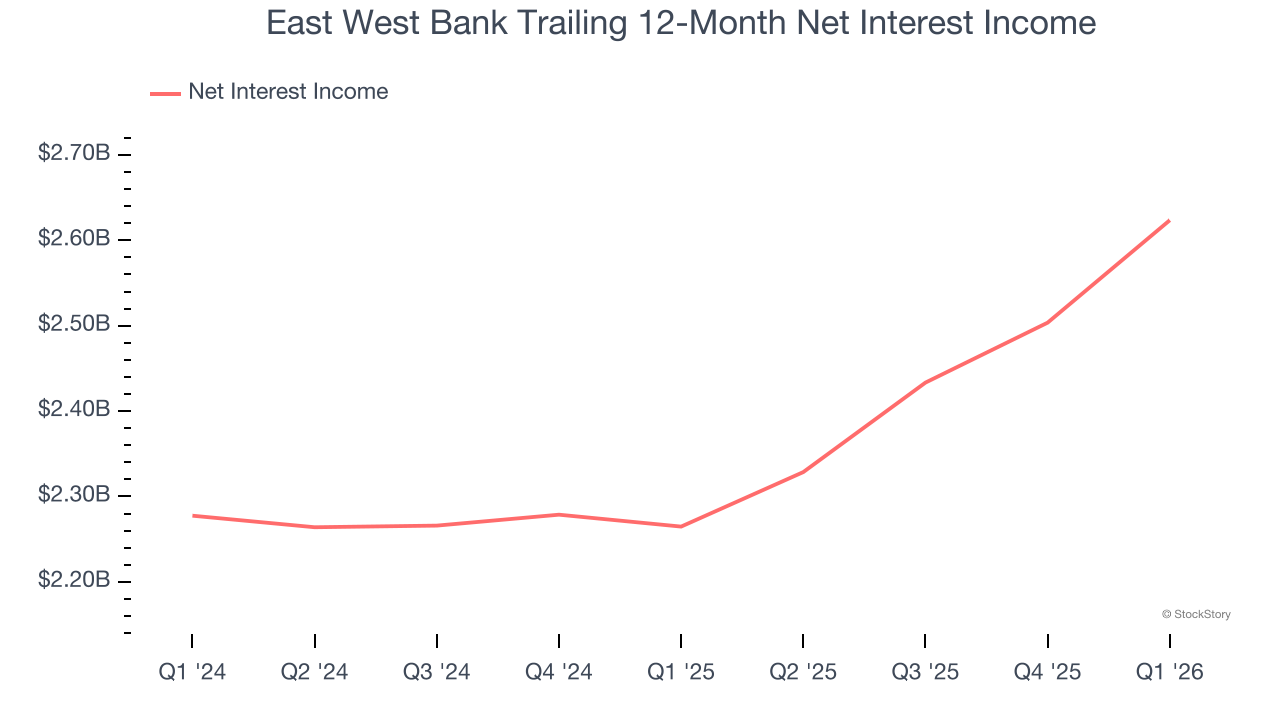 East West Bank Trailing 12-Month Net Interest Income