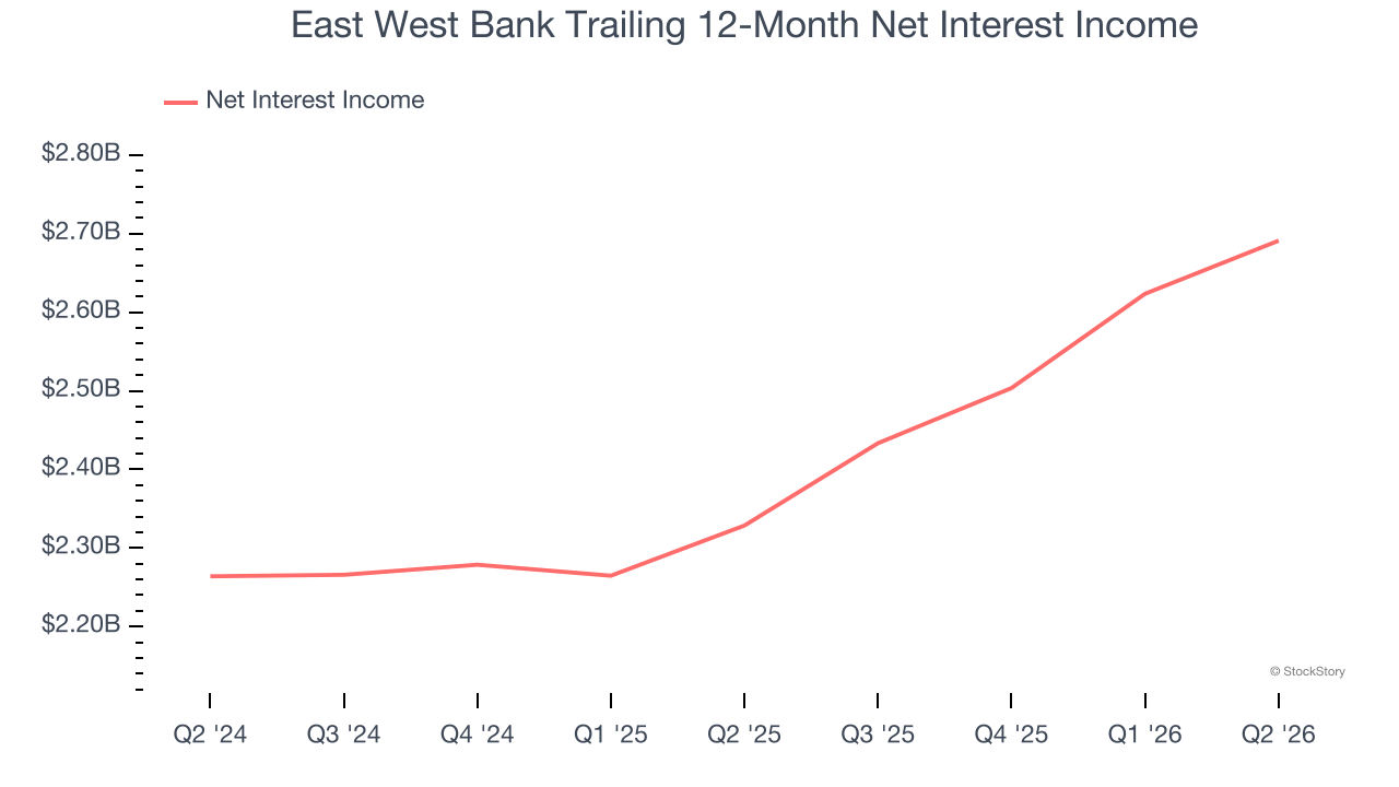 East West Bank Trailing 12-Month Net Interest Income