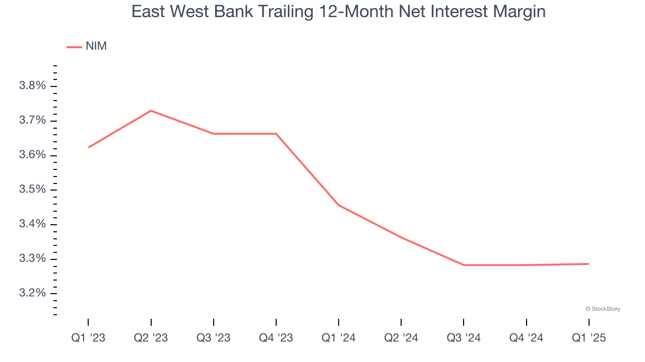 East West Bank Trailing 12-Month Net Interest Margin