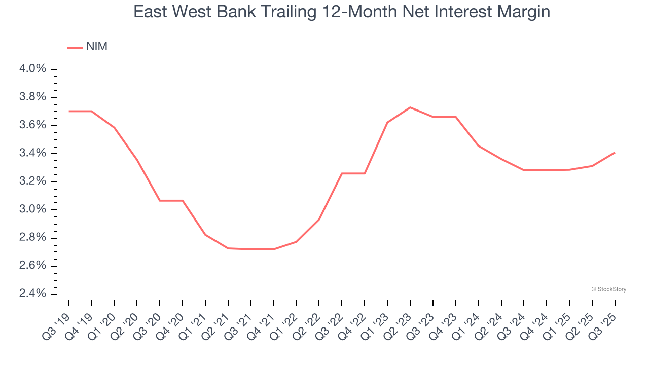 East West Bank Trailing 12-Month Net Interest Margin