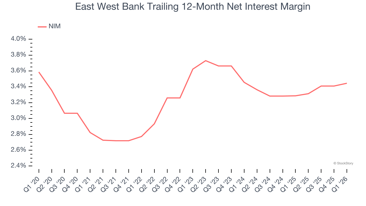 East West Bank Trailing 12-Month Net Interest Margin