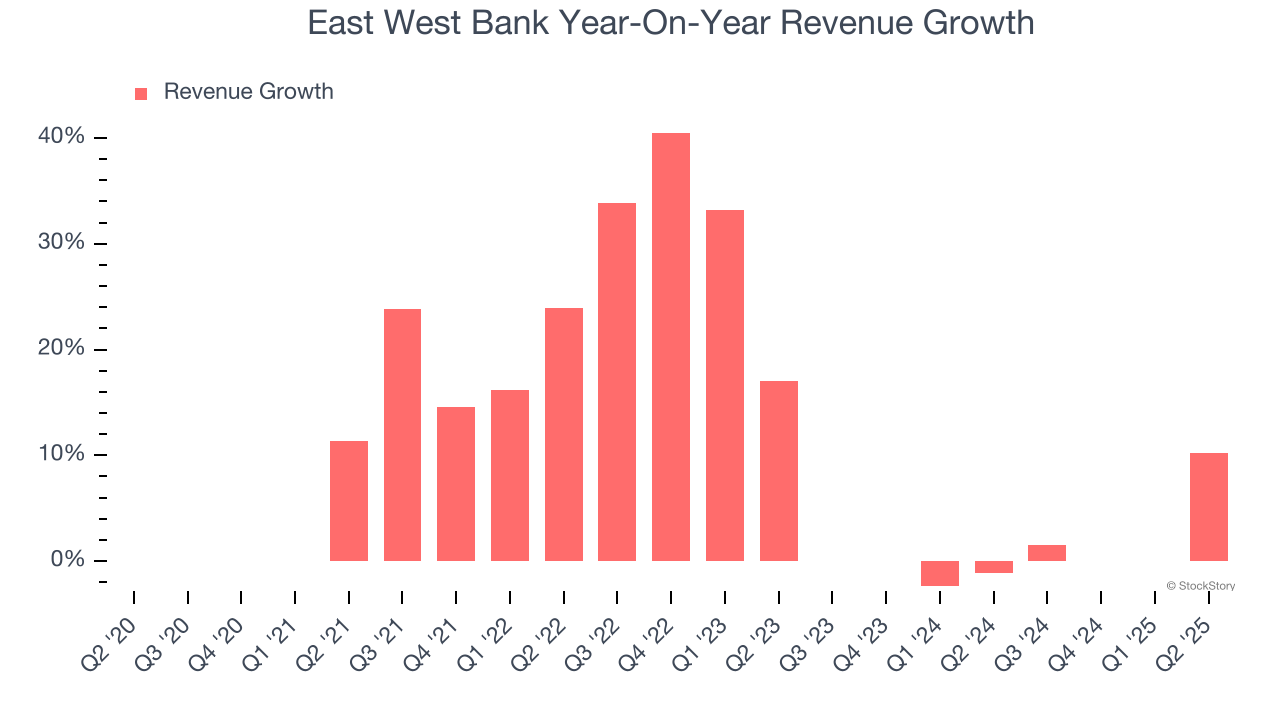East West Bank Year-On-Year Revenue Growth
