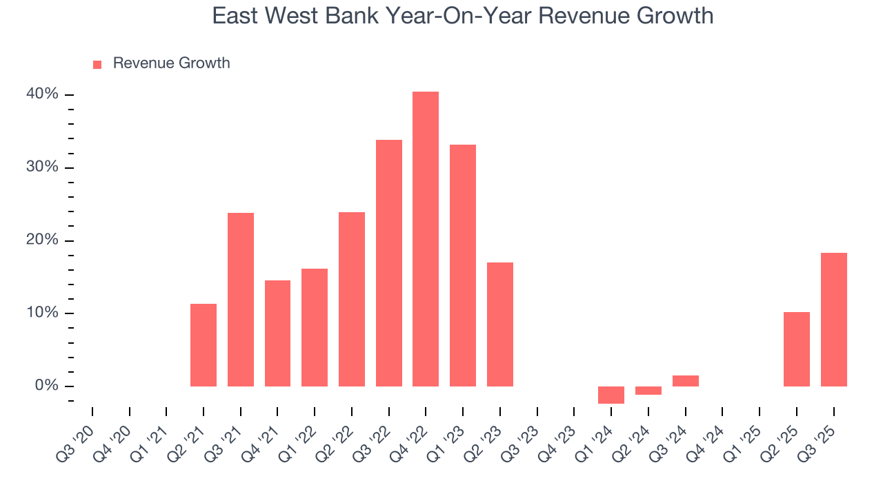 East West Bank Year-On-Year Revenue Growth