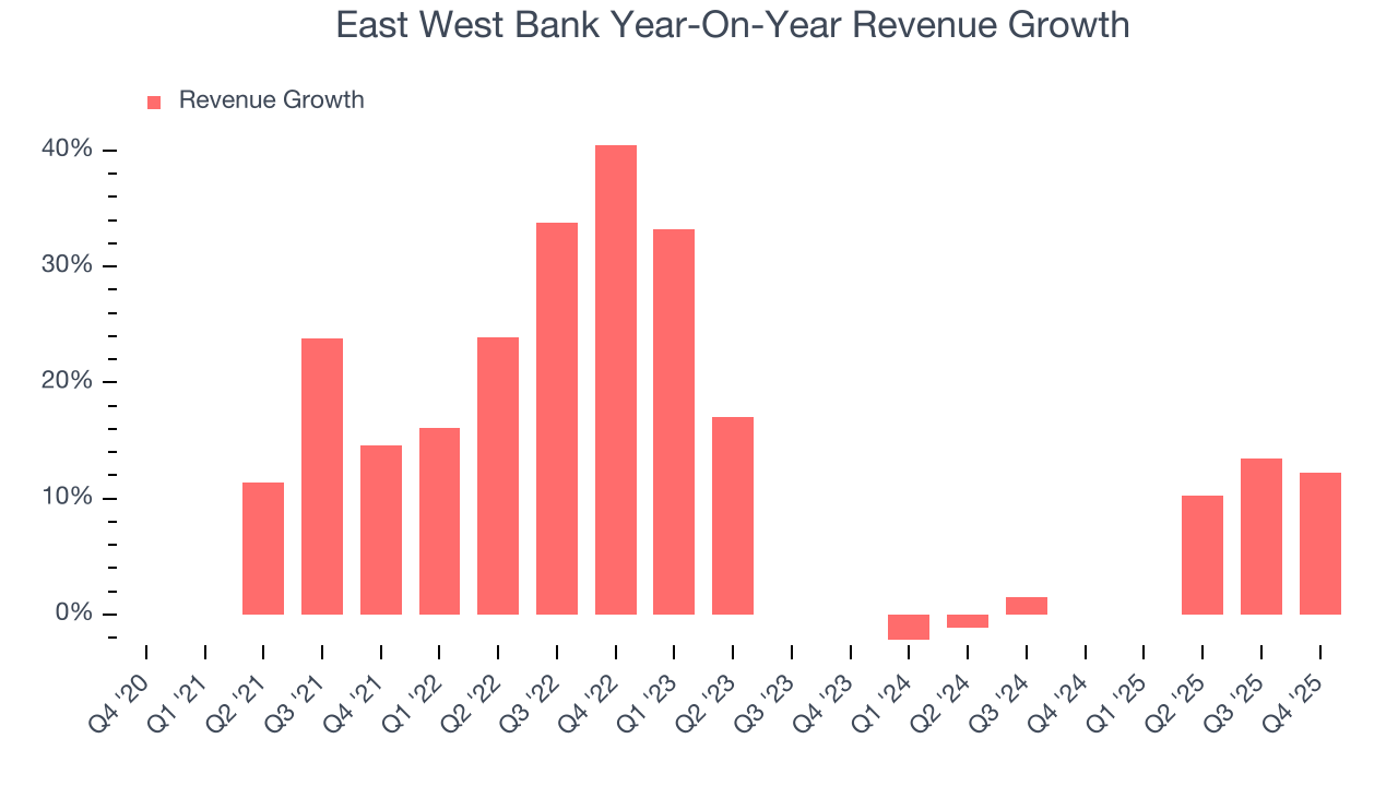 East West Bank Year-On-Year Revenue Growth
