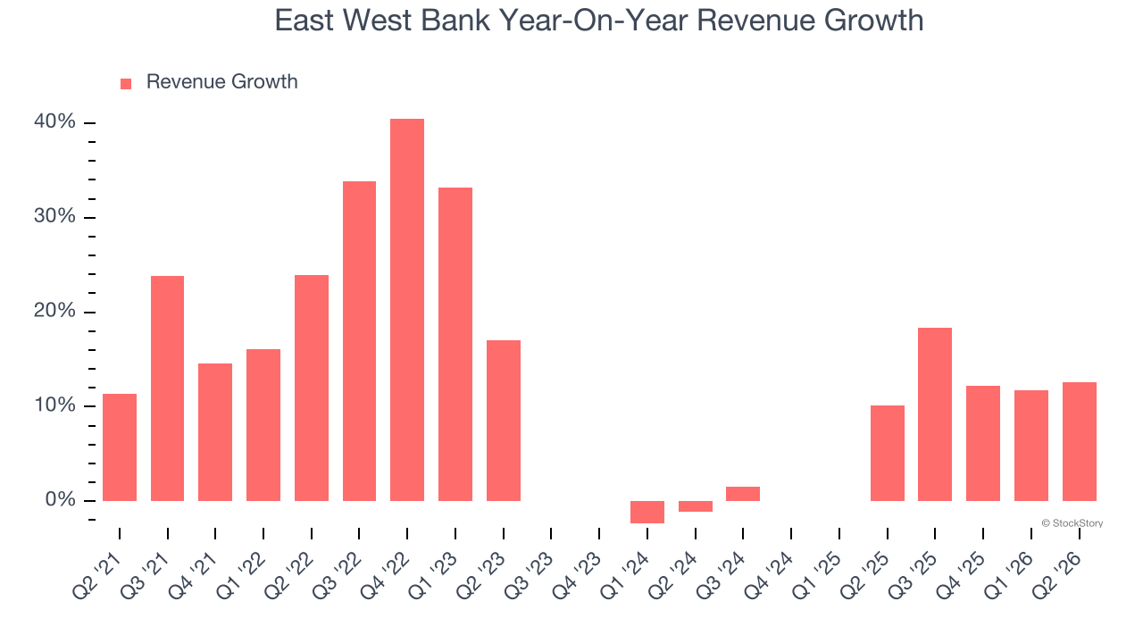 East West Bank Year-On-Year Revenue Growth