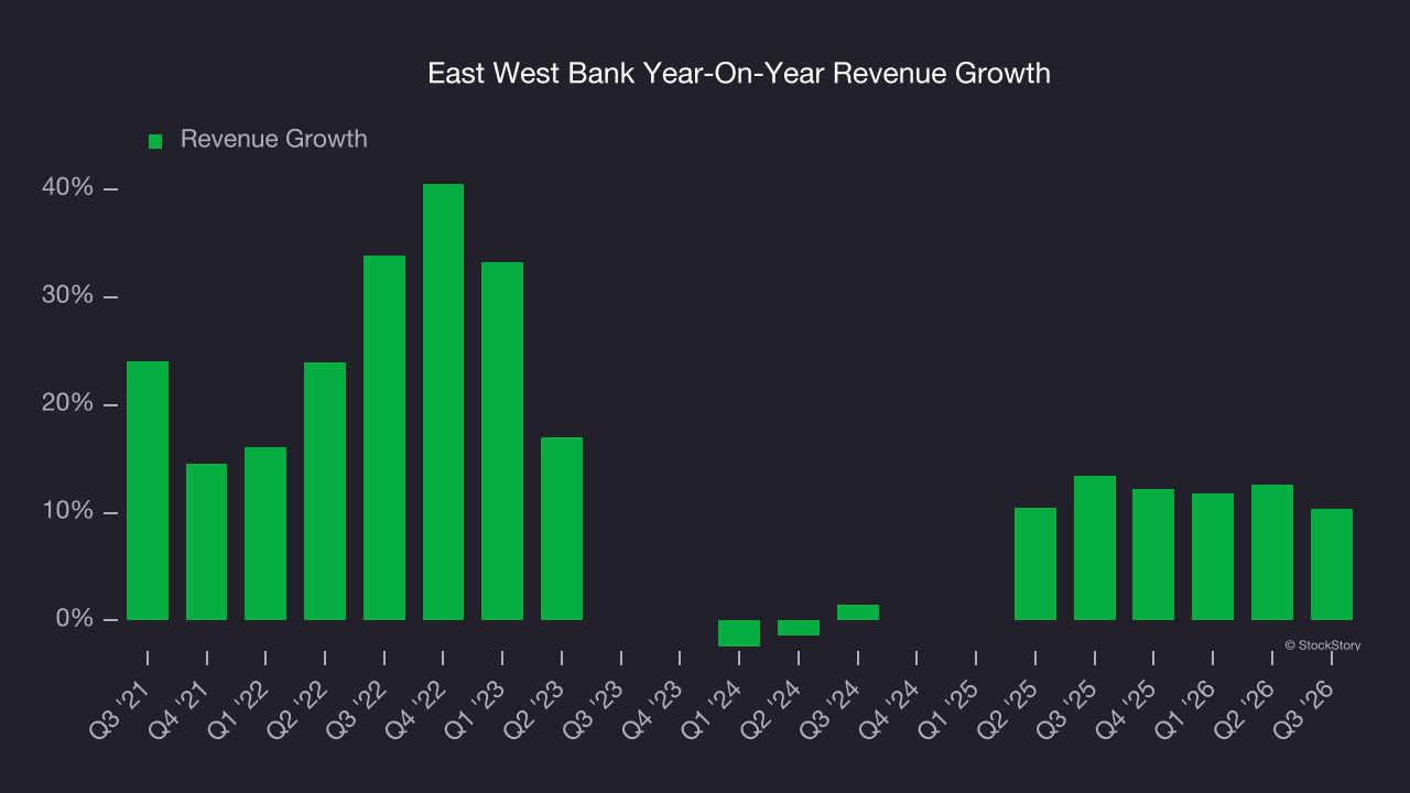East West Bank Year-On-Year Revenue Growth