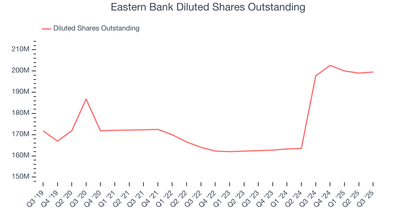 Eastern Bank Diluted Shares Outstanding