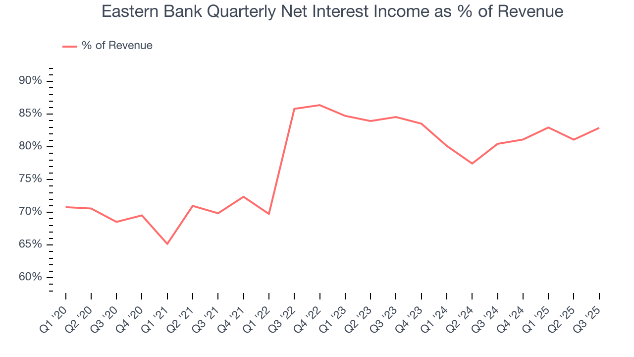 Eastern Bank Quarterly Net Interest Income as % of Revenue