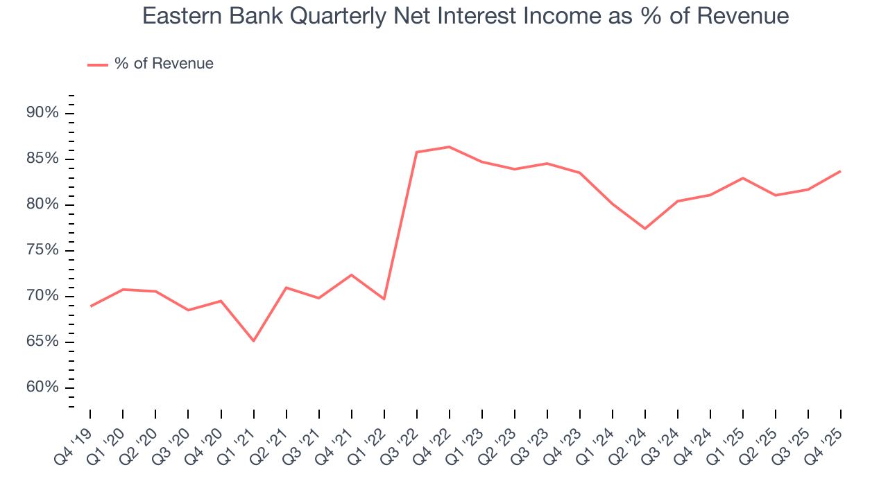 Eastern Bank Quarterly Net Interest Income as % of Revenue