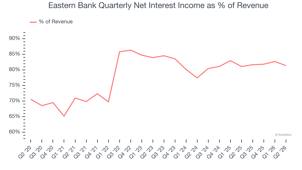 Eastern Bank Quarterly Net Interest Income as % of Revenue