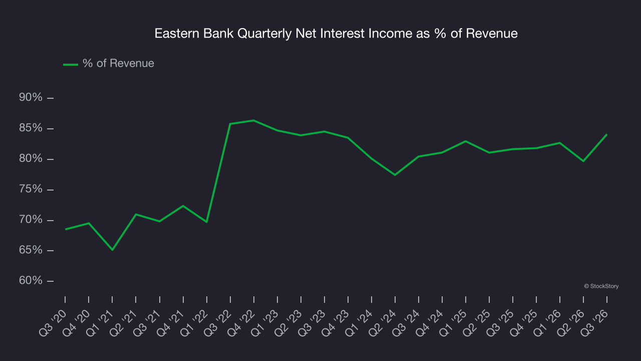 Eastern Bank Quarterly Net Interest Income as % of Revenue