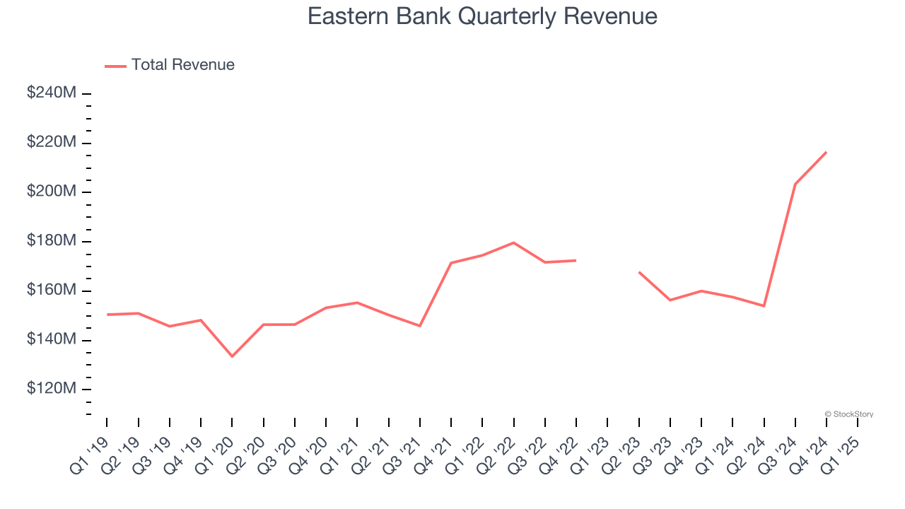 Eastern Bank Quarterly Revenue