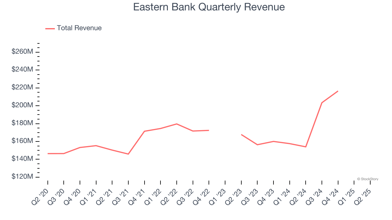 Eastern Bank Quarterly Revenue