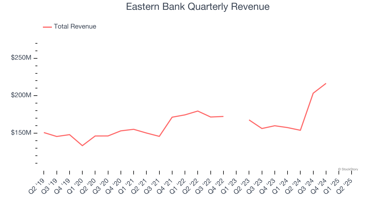 Eastern Bank Quarterly Revenue