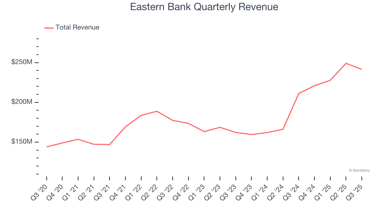 Eastern Bank Quarterly Revenue