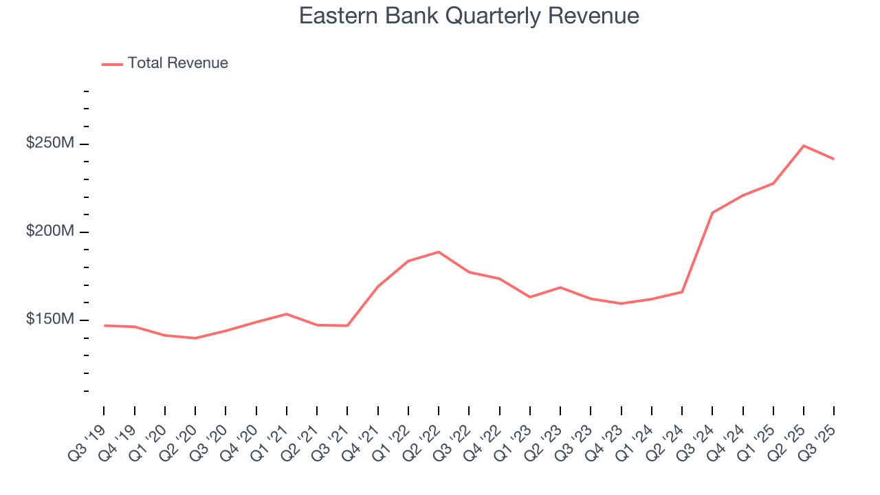 Eastern Bank Quarterly Revenue