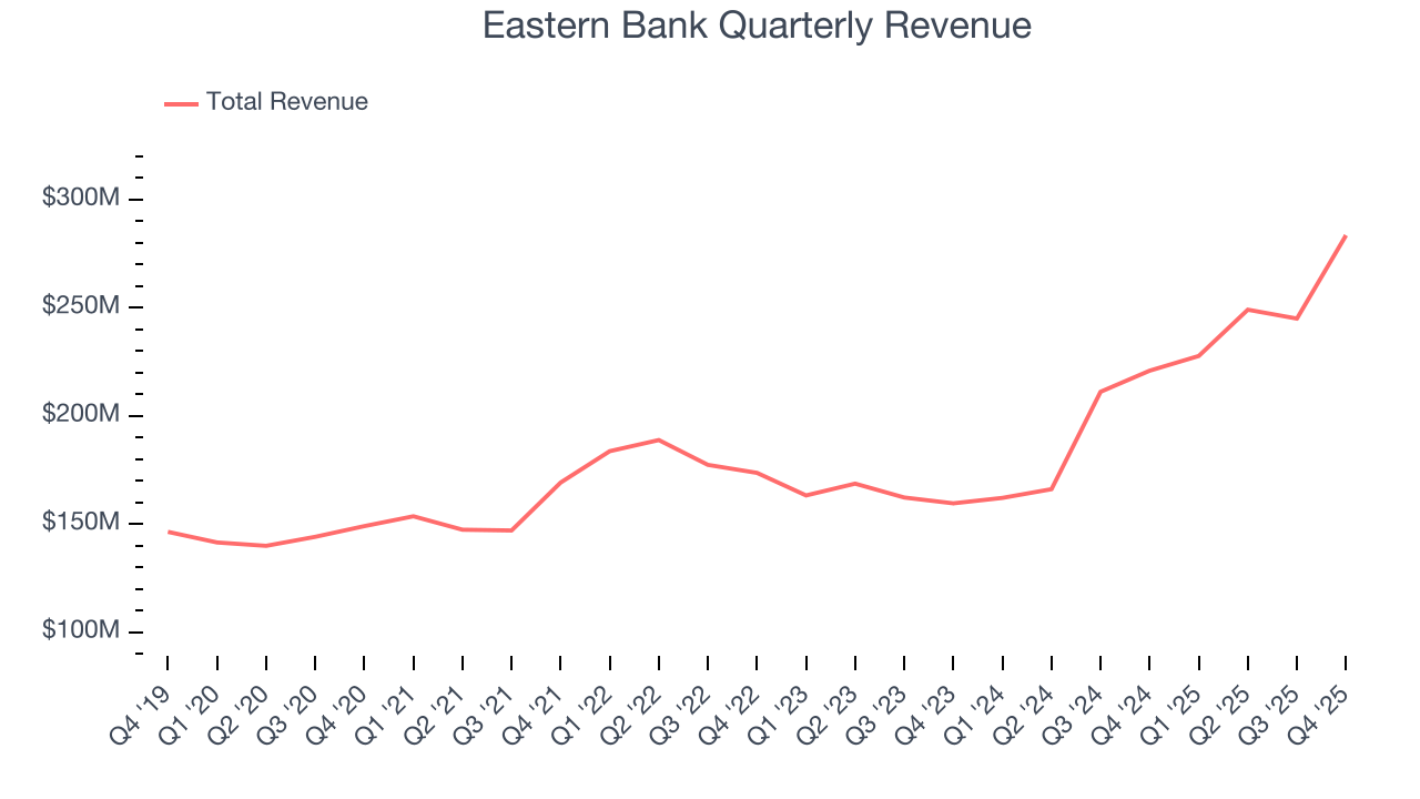 Eastern Bank Quarterly Revenue