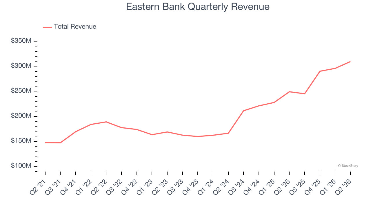 Eastern Bank Quarterly Revenue