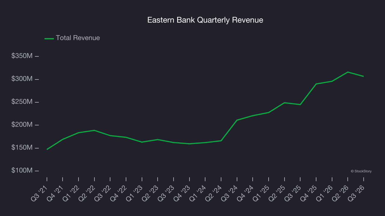 Eastern Bank Quarterly Revenue