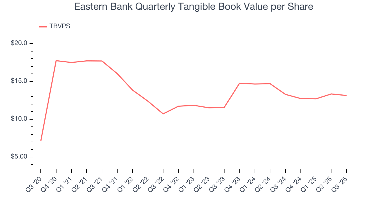 Eastern Bank Quarterly Tangible Book Value per Share