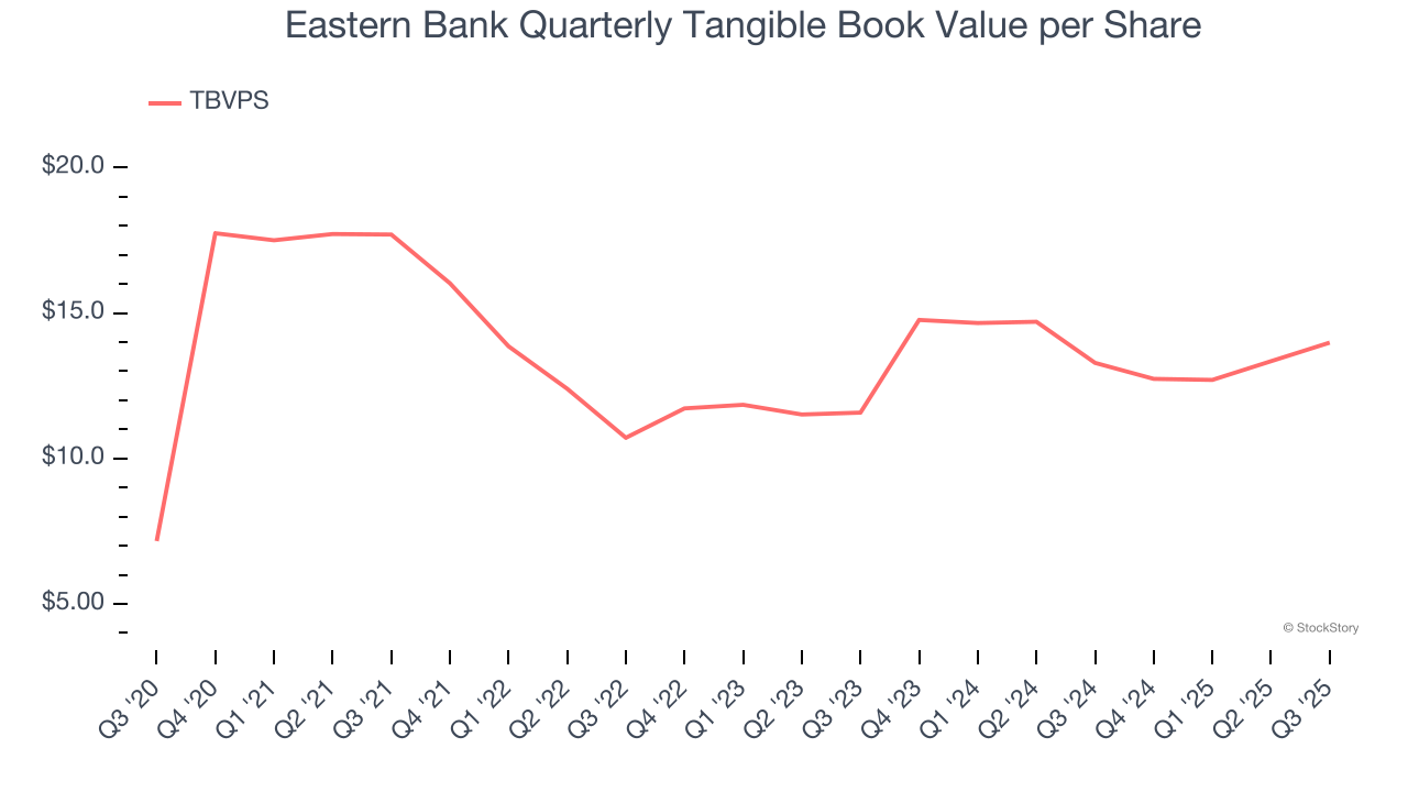 Eastern Bank Quarterly Tangible Book Value per Share