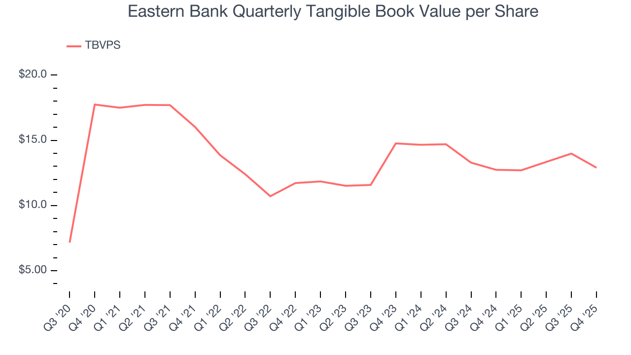 Eastern Bank Quarterly Tangible Book Value per Share