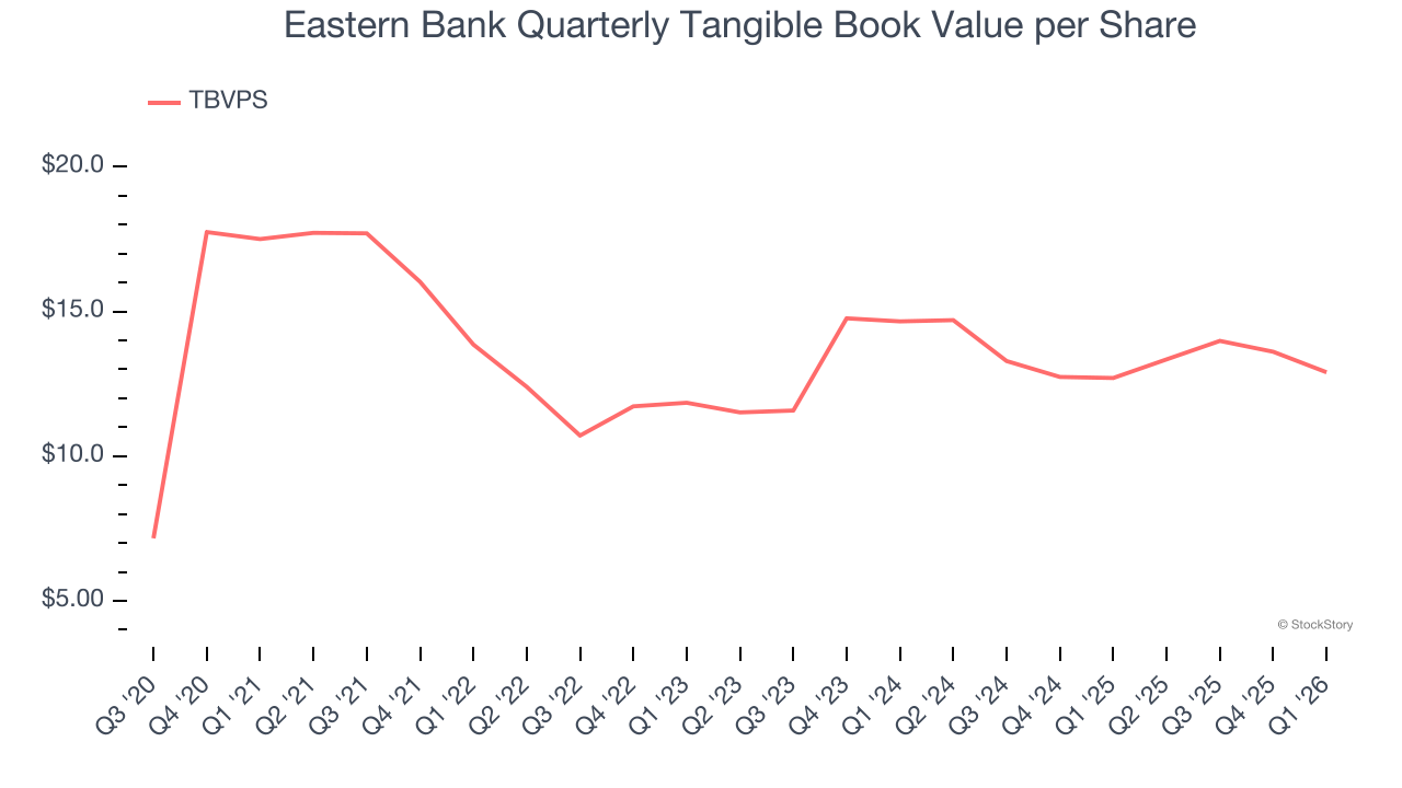 Eastern Bank Quarterly Tangible Book Value per Share
