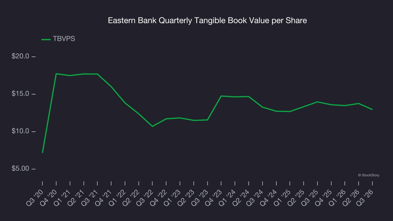 Eastern Bank Quarterly Tangible Book Value per Share