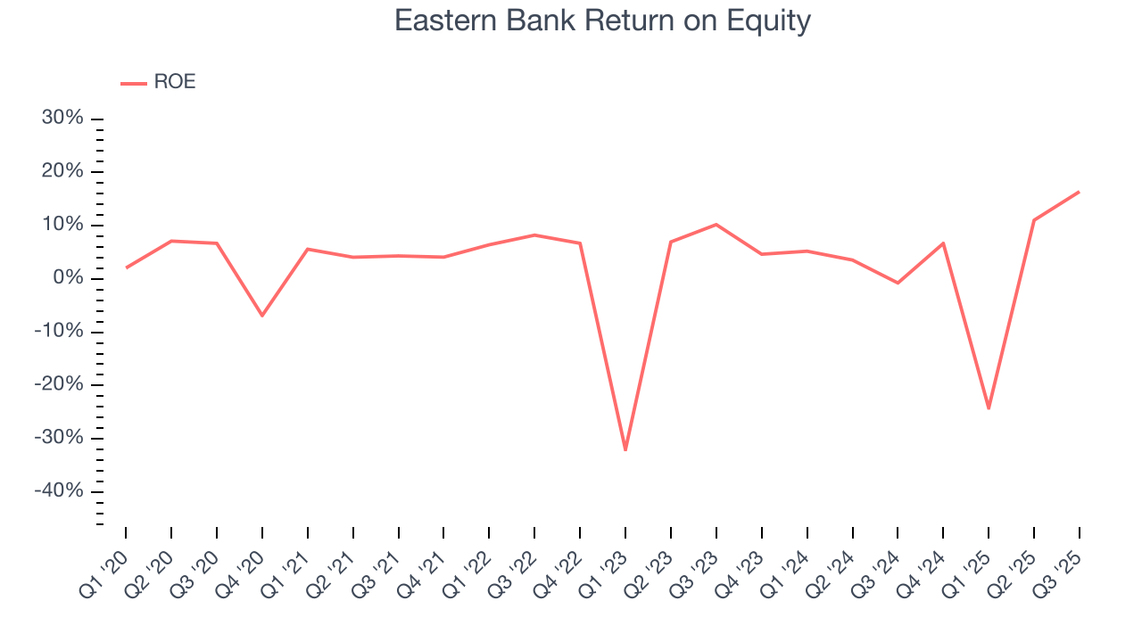 Eastern Bank Return on Equity