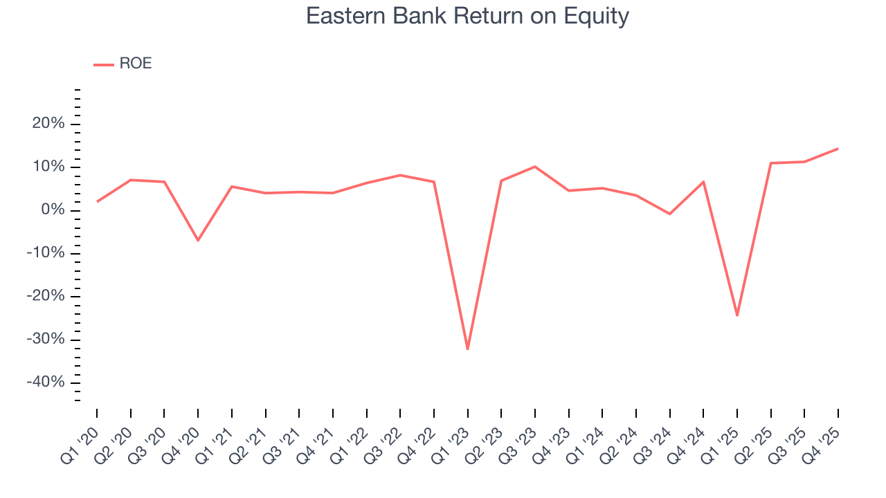 Eastern Bank Return on Equity