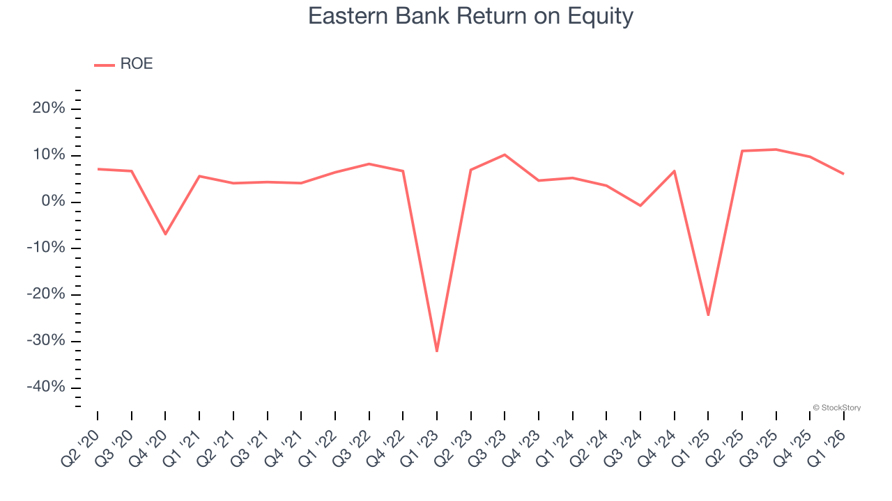 Eastern Bank Return on Equity