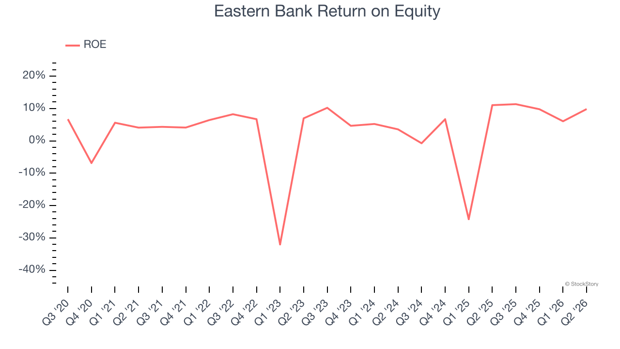 Eastern Bank Return on Equity